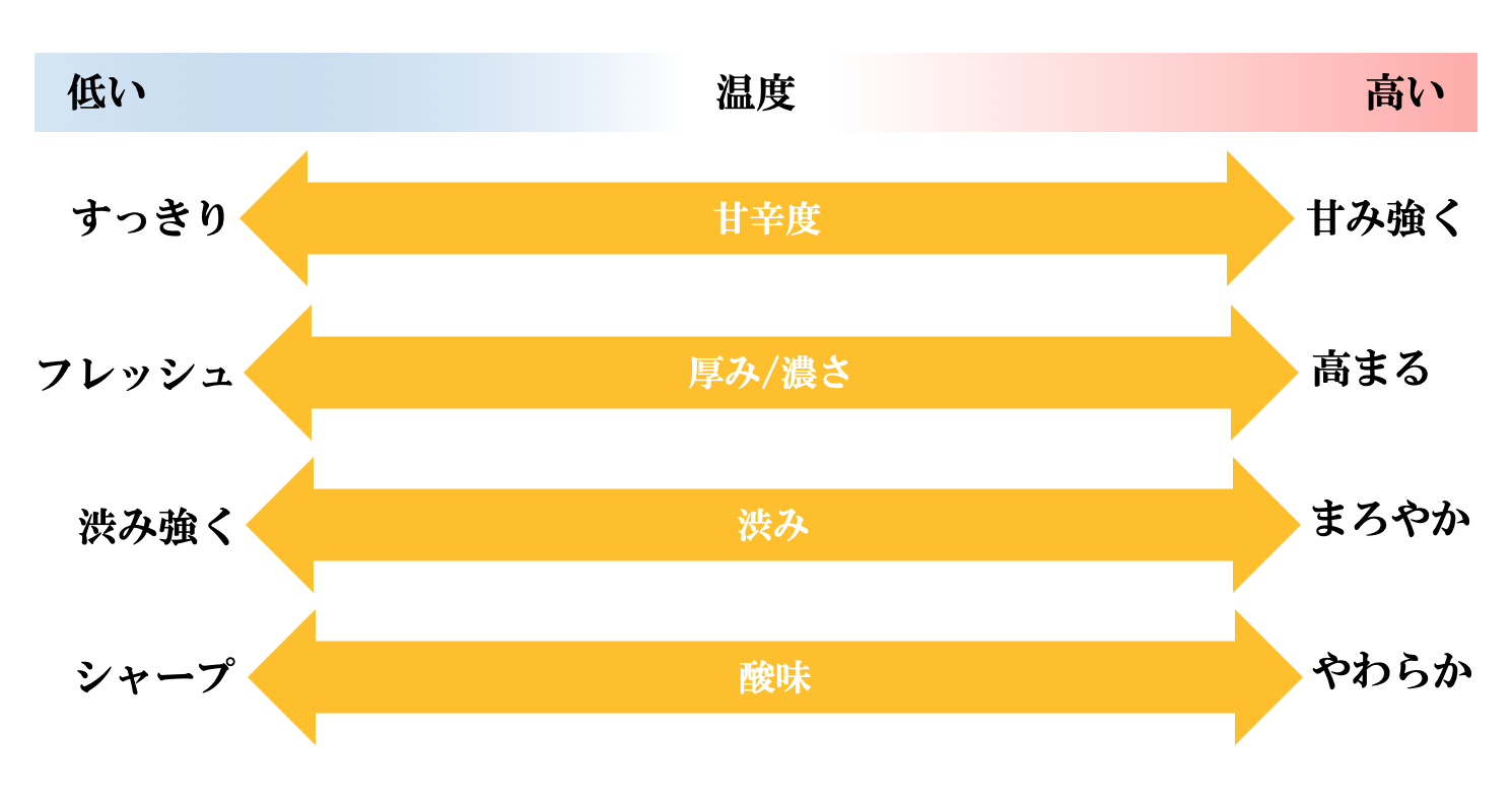 温度による味わいの違い図解